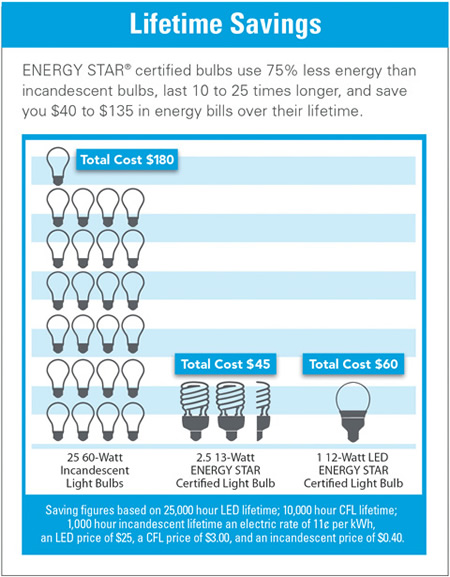 6 Ways To Save Energy At Your Small Business - California Green 